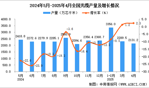 2025年4月全国光缆产量数据统计分析