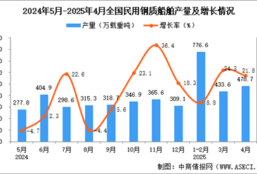 2025年4月全國(guó)民用鋼質(zhì)船舶產(chǎn)量數(shù)據(jù)統(tǒng)計(jì)分析