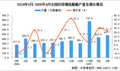 2025年4月全国民用钢质船舶产量数据统计分析