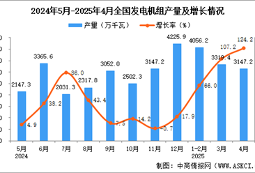 2025年4月全國(guó)發(fā)電機(jī)組產(chǎn)量數(shù)據(jù)統(tǒng)計(jì)分析