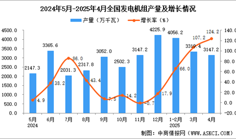 2025年4月全国发电机组产量数据统计分析