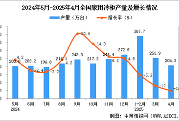 2025年4月全國(guó)家用冷柜產(chǎn)量數(shù)據(jù)統(tǒng)計(jì)分析