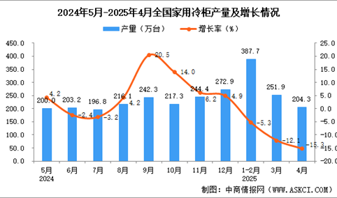 2025年4月全国家用冷柜产量数据统计分析