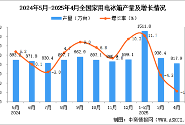 2025年4月全國(guó)家用電冰箱產(chǎn)量數(shù)據(jù)統(tǒng)計(jì)分析