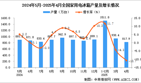 2025年4月全国家用电冰箱产量数据统计分析