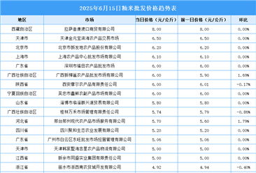 2025年6月16日全國(guó)各地最新大米價(jià)格行情走勢(shì)分析