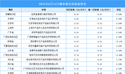 2025年6月16日全国各地最新大米价格行情走势分析