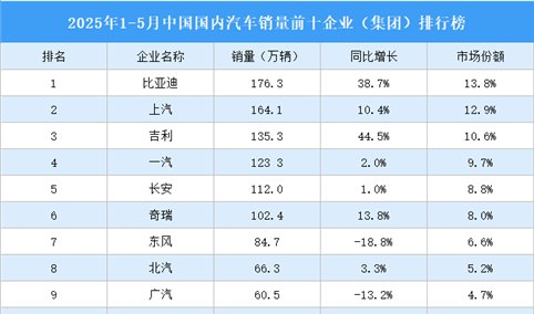 2025年1-5月中国国内汽车销量前十企业（集团）排行榜（附榜单）