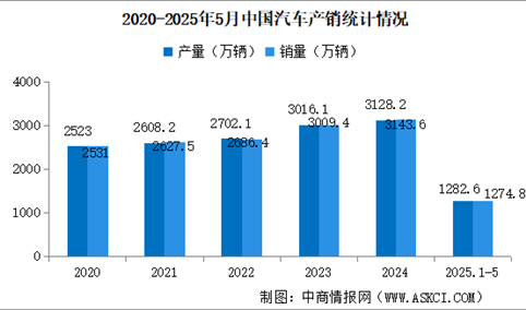 2025年5月中国汽车产销情况：乘用车销量同比增长13.3%（图）