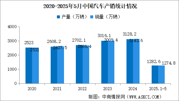 2025年5月中國汽車產(chǎn)銷情況：乘用車銷量同比增長13.3%（圖）