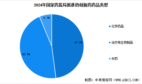 2025年中国创新药批准上市数量以及获批的创新药药品类型分析（图）