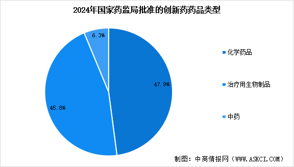 2025年中國創(chuàng)新藥批準上市數(shù)量以及獲批的創(chuàng)新藥藥品類型分析（圖）