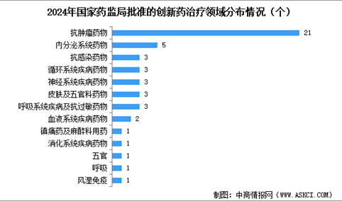 2025年中国创新药批准上市数量及治疗领域分布情况分析（图）