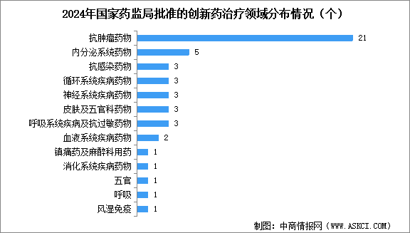 2025年中國創(chuàng)新藥批準上市數(shù)量及治療領(lǐng)域分布情況分析（圖）