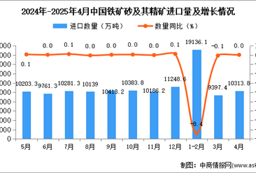 2025年4月中國鐵礦砂及其精礦進(jìn)口數(shù)據(jù)統(tǒng)計(jì)分析：進(jìn)口量10313.8萬噸