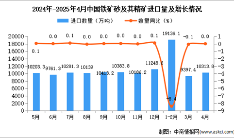 2025年4月中国铁矿砂及其精矿进口数据统计分析：进口量10313.8万吨