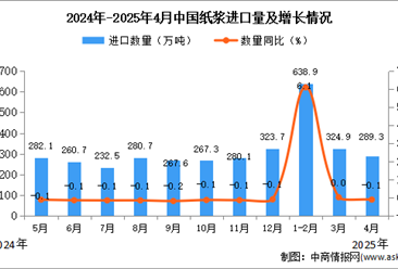 2025年4月中國紙漿進(jìn)口數(shù)據(jù)統(tǒng)計(jì)分析：進(jìn)口量289.3萬噸