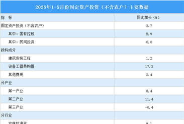 2025年1-5月全國固定資產(chǎn)投資（不含農(nóng)戶）增長3.7%（圖）