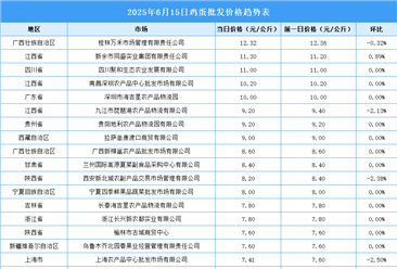 2025年6月16日全國各地最新雞蛋價格行情走勢分析