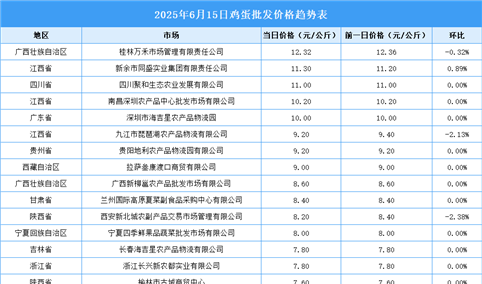 2025年6月16日全国各地最新鸡蛋价格行情走势分析
