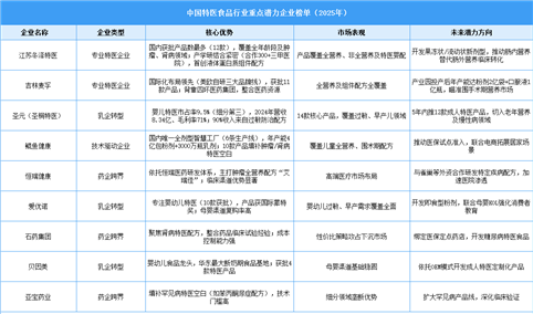 ​​中国特医食品行业重点潜力企业榜单（2025年）​