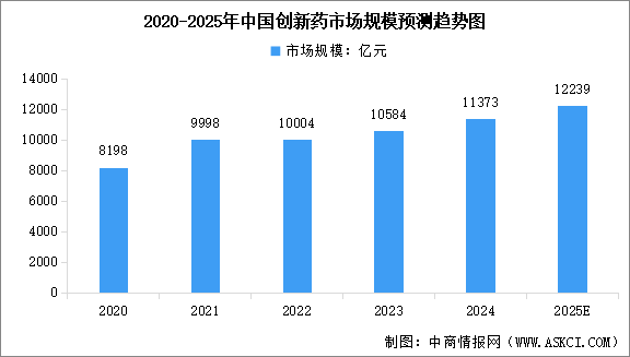 2025年中國創(chuàng)新藥市場現(xiàn)狀及行業(yè)重點企業(yè)分析（圖）