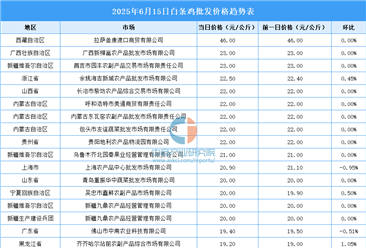 2025年6月16日全國各地最新白條雞價格行情走勢分析