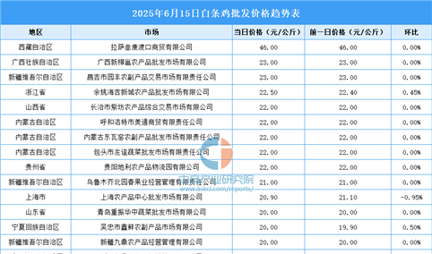 2025年6月16日全国各地最新白条鸡价格行情走势分析