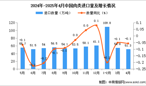 2025年4月中国肉类进口数据统计分析：进口量51.3万吨