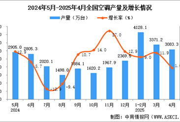 2025年4月全國(guó)空調(diào)產(chǎn)量數(shù)據(jù)統(tǒng)計(jì)分析