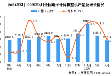 2025年4月全国电子计算机整机产量数据统计分析