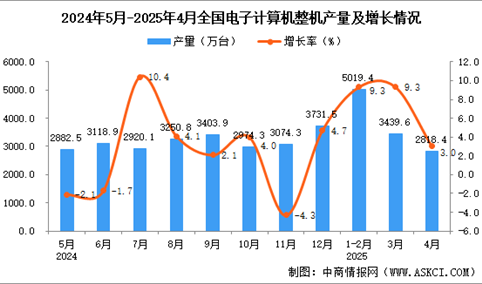 2025年4月全国电子计算机整机产量数据统计分析