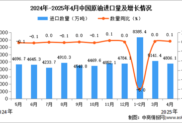 2025年4月中國原油進(jìn)口數(shù)據(jù)統(tǒng)計(jì)分析：進(jìn)口量4806.1萬噸