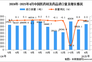 2025年4月中國醫(yī)藥材及藥品進(jìn)口數(shù)據(jù)統(tǒng)計(jì)分析：進(jìn)口量38505噸