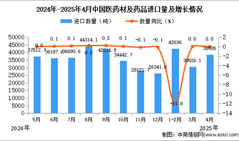2025年4月中国医药材及药品进口数据统计分析：进口量38505吨