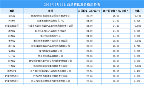 2025年6月16日全国各地最新白条猪价格行情走势分析