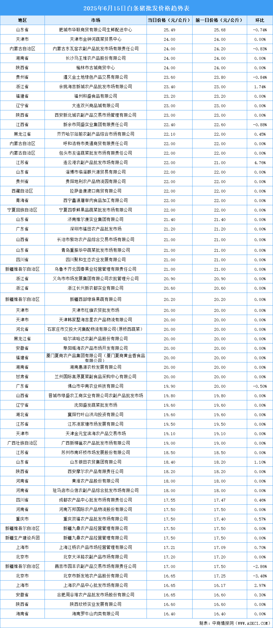 2025年6月16日全國各地最新白條豬價格行情走勢分析