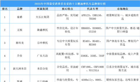 2025年中国最受消费者喜爱的十大燃油摩托车品牌排行榜（附榜单）