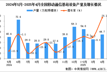 2025年4月全國(guó)移動(dòng)通信基站設(shè)備產(chǎn)量數(shù)據(jù)統(tǒng)計(jì)分析