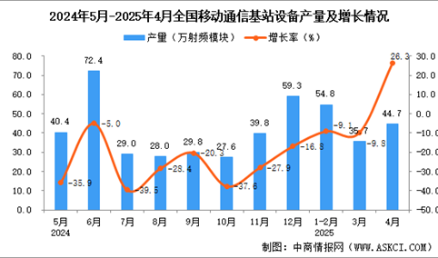 2025年4月全国移动通信基站设备产量数据统计分析