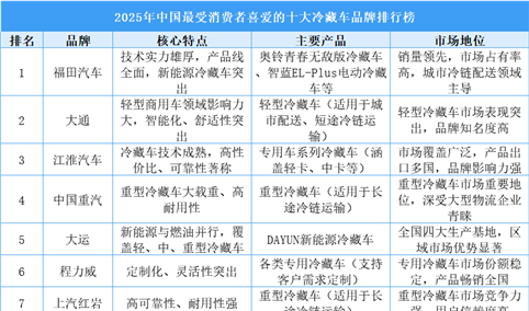 2025年中国最受消费者喜爱的十大冷藏车品牌排行榜（附榜单）