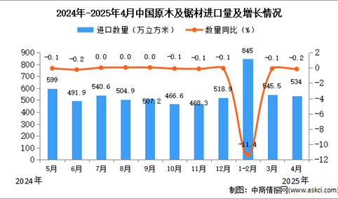 2025年4月中国原木及锯材进口数据统计分析：进口量534万立方米