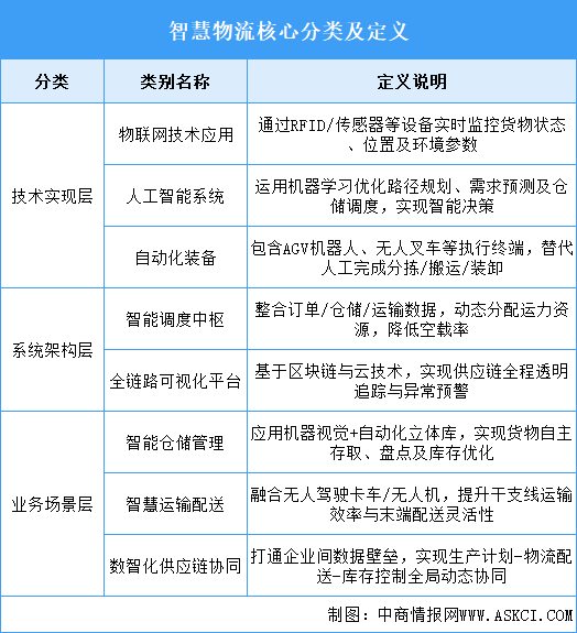 2025年中國智慧物流行業(yè)市場前景預(yù)測研究報告（簡版）
