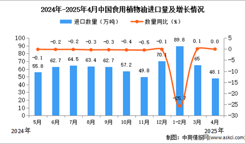 2025年4月中国食用植物油进口数据统计分析：进口量48.1万吨