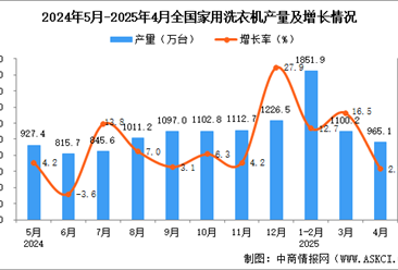 2025年4月全國(guó)家用洗衣機(jī)產(chǎn)量數(shù)據(jù)統(tǒng)計(jì)分析