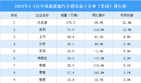 2025年1-5月中国新能源汽车销量前十企业（集团）排行榜（附榜单）