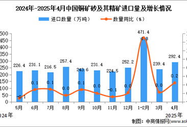 2025年4月中國銅礦砂及其精礦進(jìn)口數(shù)據(jù)統(tǒng)計(jì)分析：進(jìn)口量292.4萬噸