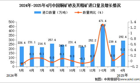 2025年4月中国铜矿砂及其精矿进口数据统计分析：进口量292.4万吨