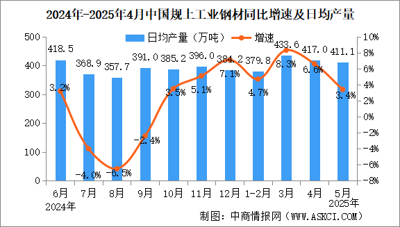 2025年5月中國規(guī)上工業(yè)增加值增長5.8% 制造業(yè)增長6.2%（圖）