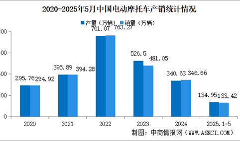 2025年1-5月中国电动摩托车产销情况：销量环比小幅增长（图）